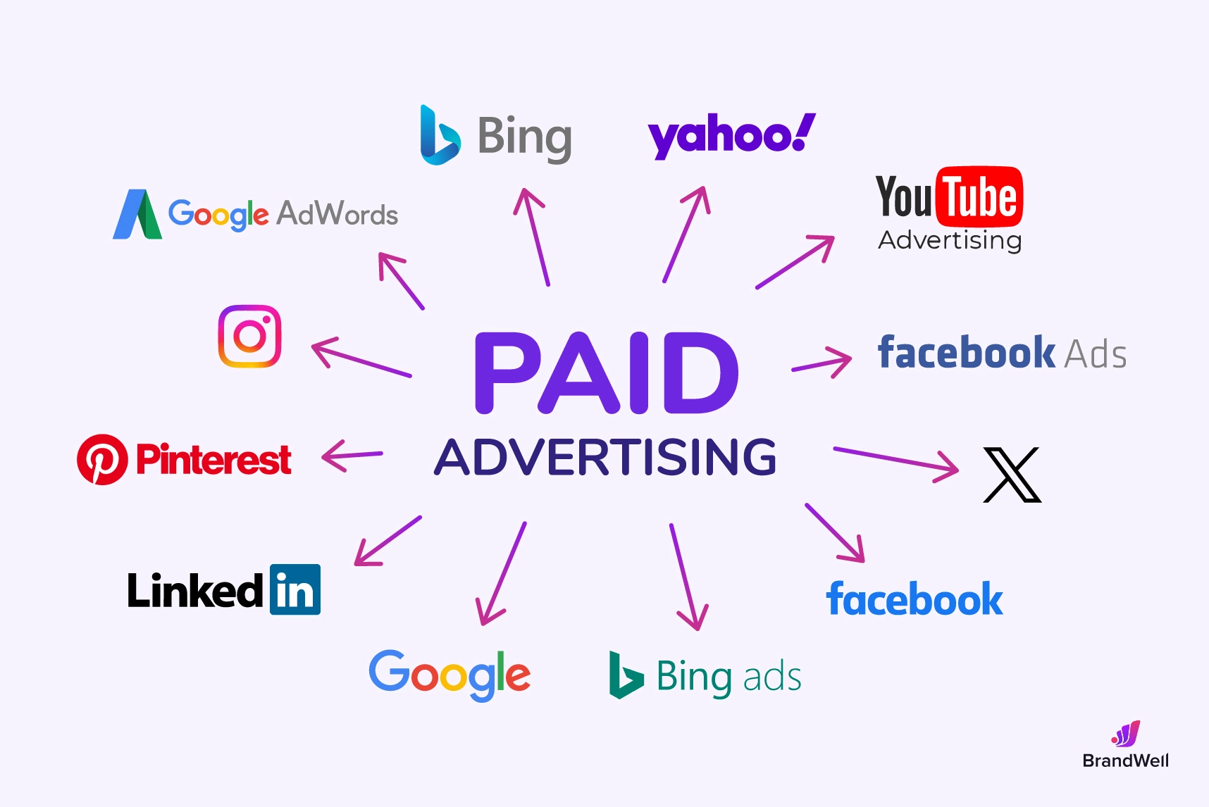 Paid Advertising (PPC & Media Buying) service visual